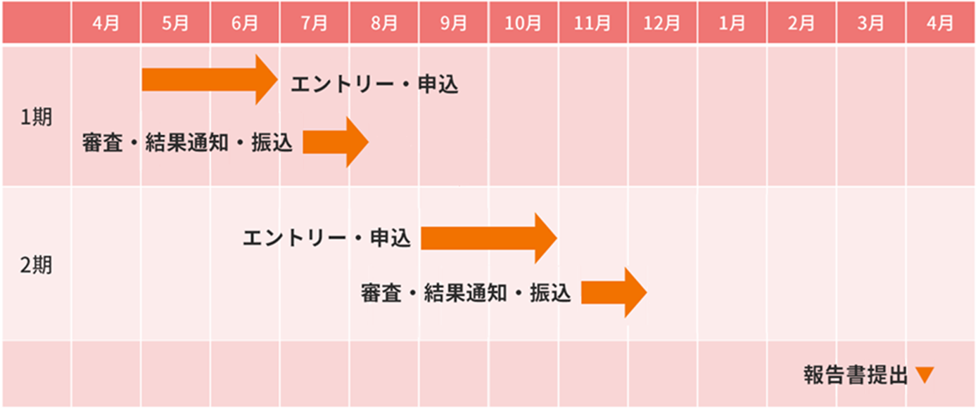 奨学寄附の流れ